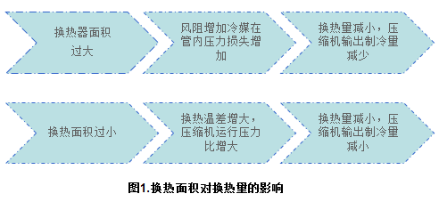 知識分享:思科普壓縮機(jī)換熱器尺寸模擬計(jì)算