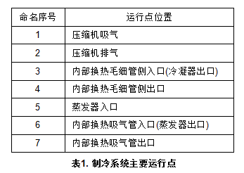 知識分享:思科普壓縮機(jī)換熱器尺寸模擬計(jì)算