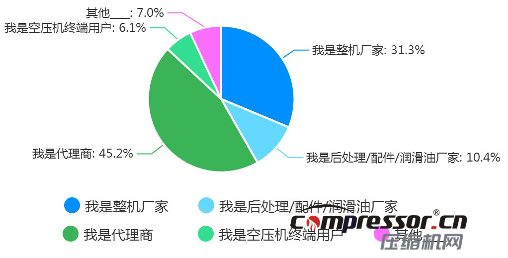 現(xiàn)階段空壓機(jī)行業(yè)及下游狀況調(diào)研報告，了解下