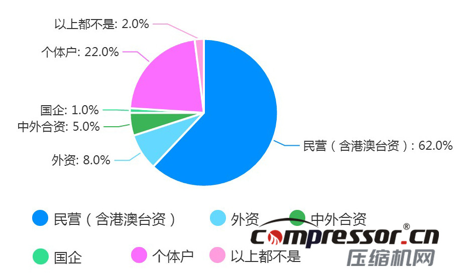 現(xiàn)階段空壓機(jī)行業(yè)及下游狀況調(diào)研報告，了解下