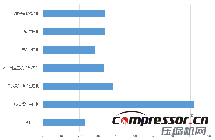 現(xiàn)階段空壓機(jī)行業(yè)及下游狀況調(diào)研報告，了解下