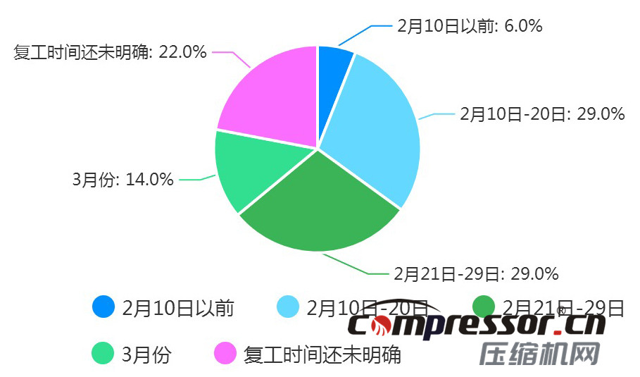 現(xiàn)階段空壓機(jī)行業(yè)及下游狀況調(diào)研報告，了解下