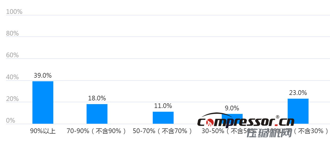 現(xiàn)階段空壓機(jī)行業(yè)及下游狀況調(diào)研報告，了解下