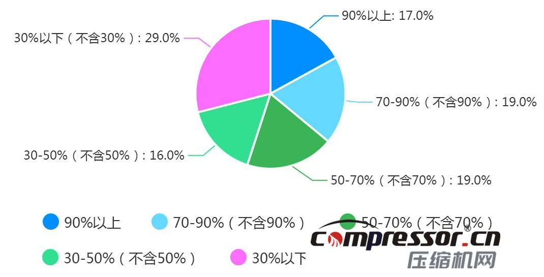 現(xiàn)階段空壓機(jī)行業(yè)及下游狀況調(diào)研報告，了解下