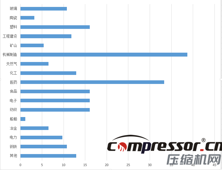 現(xiàn)階段空壓機(jī)行業(yè)及下游狀況調(diào)研報告，了解下