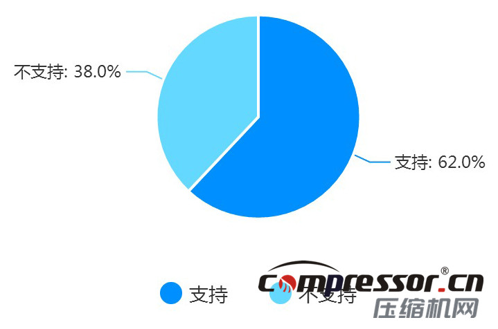 現(xiàn)階段空壓機(jī)行業(yè)及下游狀況調(diào)研報告，了解下