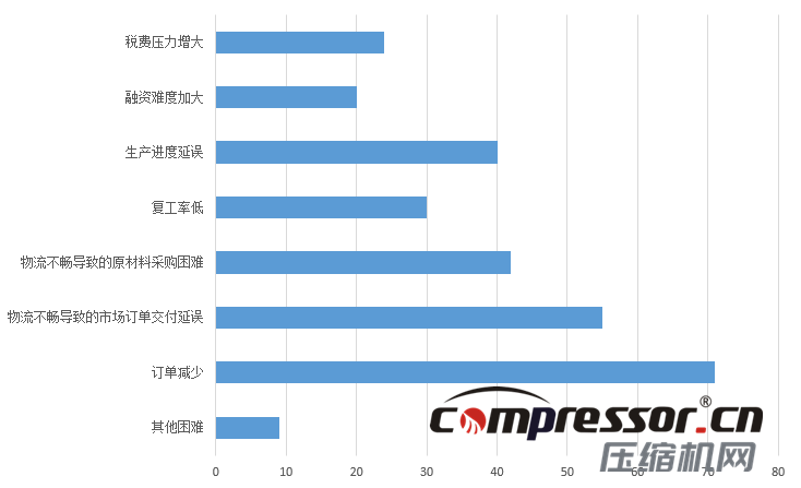 現(xiàn)階段空壓機(jī)行業(yè)及下游狀況調(diào)研報告，了解下