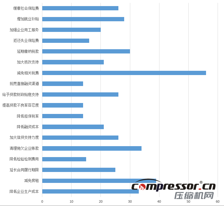 現(xiàn)階段空壓機(jī)行業(yè)及下游狀況調(diào)研報告，了解下