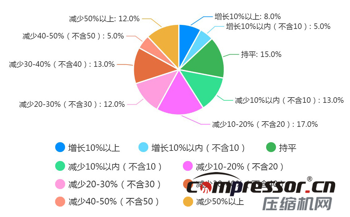 現(xiàn)階段空壓機(jī)行業(yè)及下游狀況調(diào)研報告，了解下