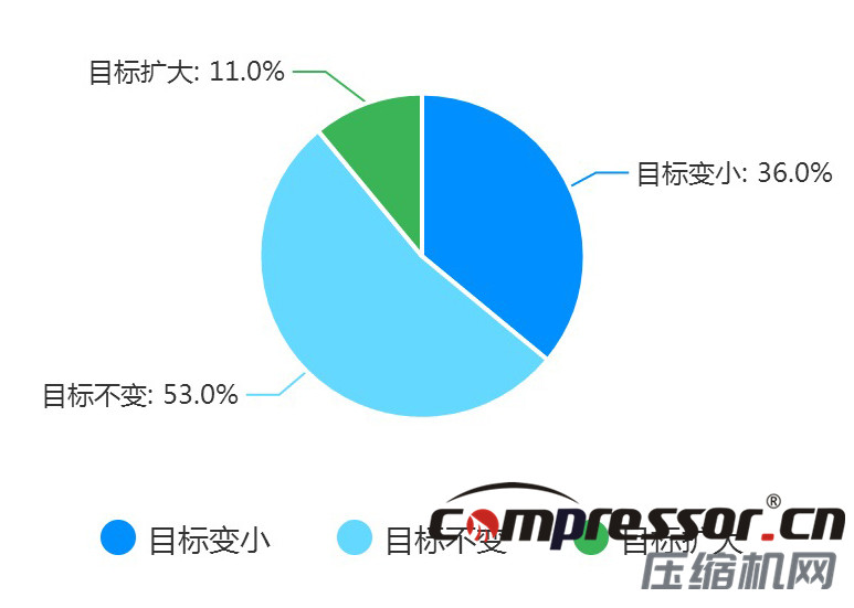 現(xiàn)階段空壓機(jī)行業(yè)及下游狀況調(diào)研報告，了解下