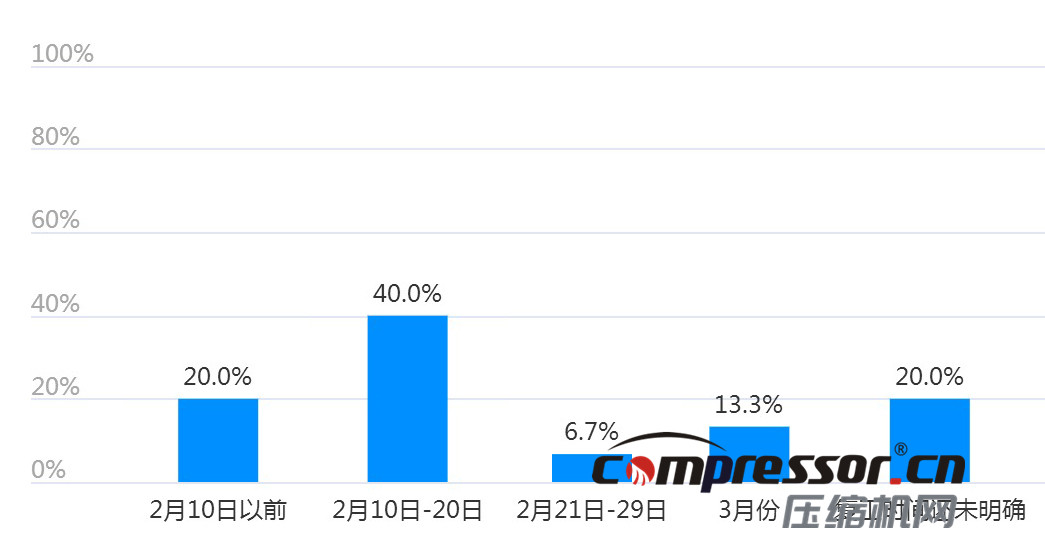 現(xiàn)階段空壓機(jī)行業(yè)及下游狀況調(diào)研報告，了解下