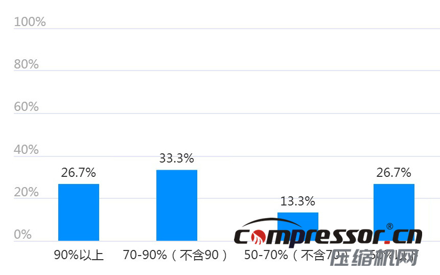 現(xiàn)階段空壓機(jī)行業(yè)及下游狀況調(diào)研報告，了解下