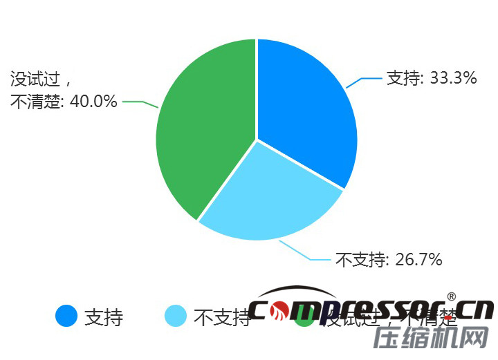 現(xiàn)階段空壓機(jī)行業(yè)及下游狀況調(diào)研報告，了解下