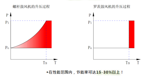 企業(yè)優(yōu)秀產(chǎn)品展示：新的環(huán)保節(jié)能產(chǎn)品——鮑斯BSG無油螺桿鼓風(fēng)機(jī)