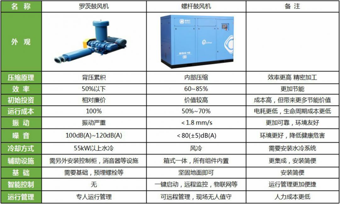 企業(yè)優(yōu)秀產(chǎn)品展示：新的環(huán)保節(jié)能產(chǎn)品——鮑斯BSG無油螺桿鼓風(fēng)機(jī)