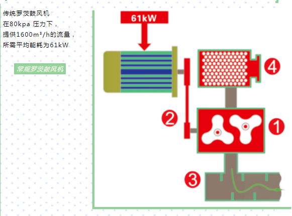 企業(yè)優(yōu)秀產(chǎn)品展示：新的環(huán)保節(jié)能產(chǎn)品——鮑斯BSG無油螺桿鼓風(fēng)機(jī)