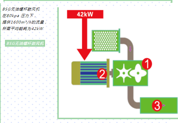 企業(yè)優(yōu)秀產(chǎn)品展示：新的環(huán)保節(jié)能產(chǎn)品——鮑斯BSG無油螺桿鼓風(fēng)機(jī)