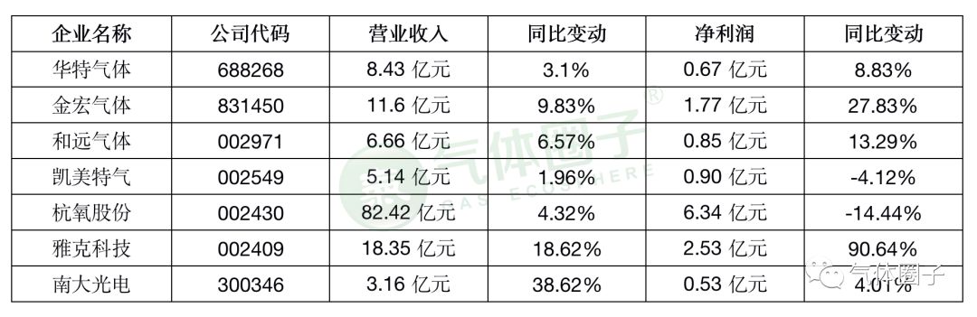 多家氣體公司發(fā)布2019年業(yè)績預(yù)告，市場空間或持續(xù)擴(kuò)大