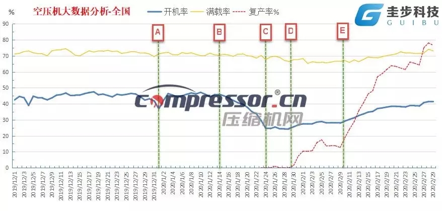 復(fù)工不等于復(fù)產(chǎn)？疫情發(fā)生后空壓機(jī)行業(yè)大數(shù)據(jù)分析