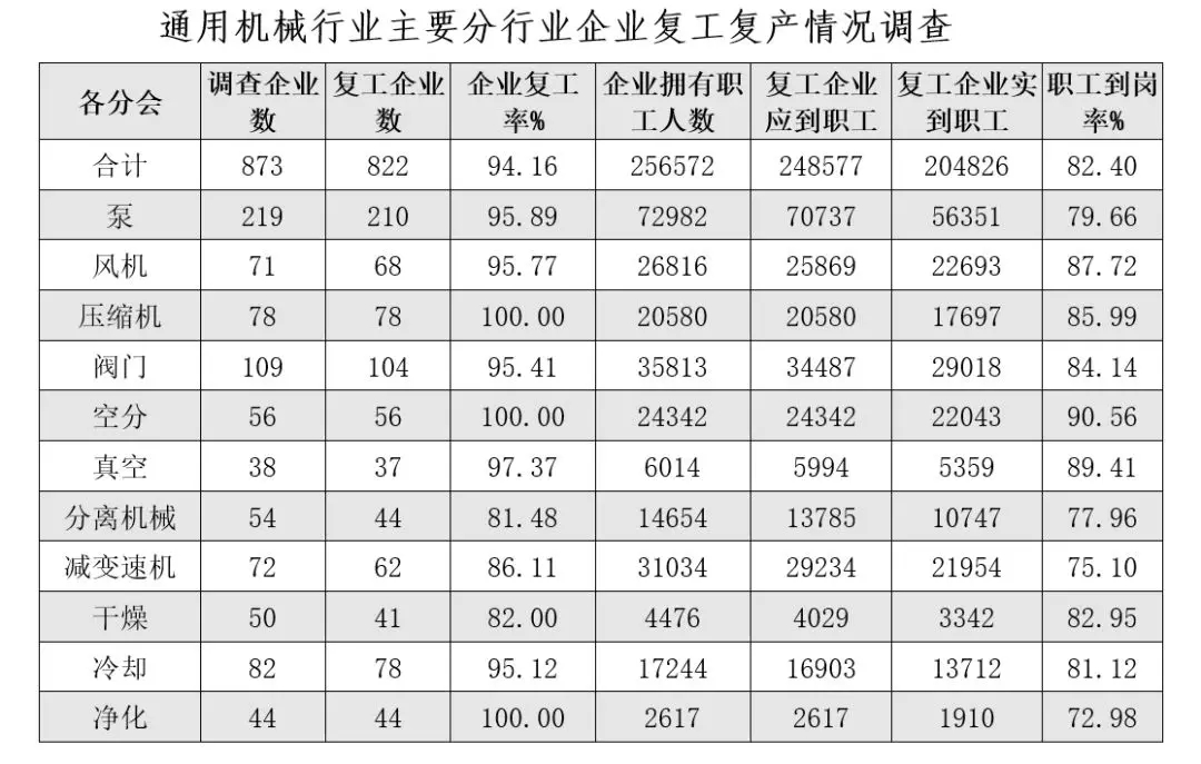 中通協(xié)：通用機械行業(yè)疫情防控復工復產(chǎn)報告