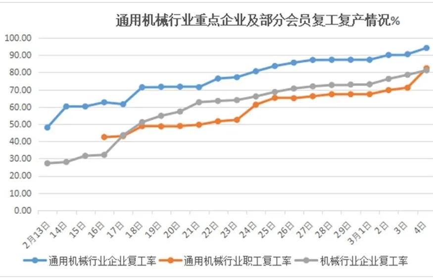 中通協(xié)：通用機械行業(yè)疫情防控復工復產(chǎn)報告