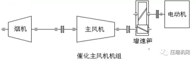 壓縮機(jī)組石化行業(yè)典型詳解，一次事故損失百萬起步