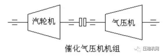 壓縮機(jī)組石化行業(yè)典型詳解，一次事故損失百萬起步