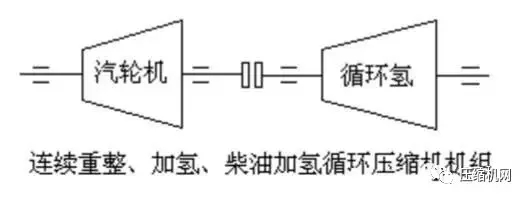 壓縮機(jī)組石化行業(yè)典型詳解，一次事故損失百萬起步