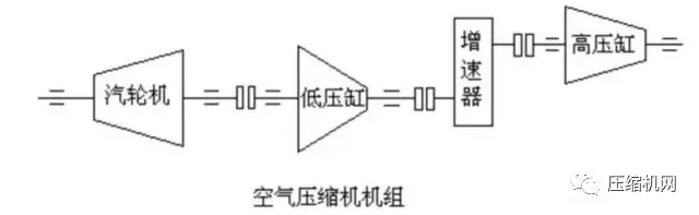 壓縮機(jī)組石化行業(yè)典型詳解，一次事故損失百萬起步