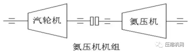 壓縮機(jī)組石化行業(yè)典型詳解，一次事故損失百萬起步