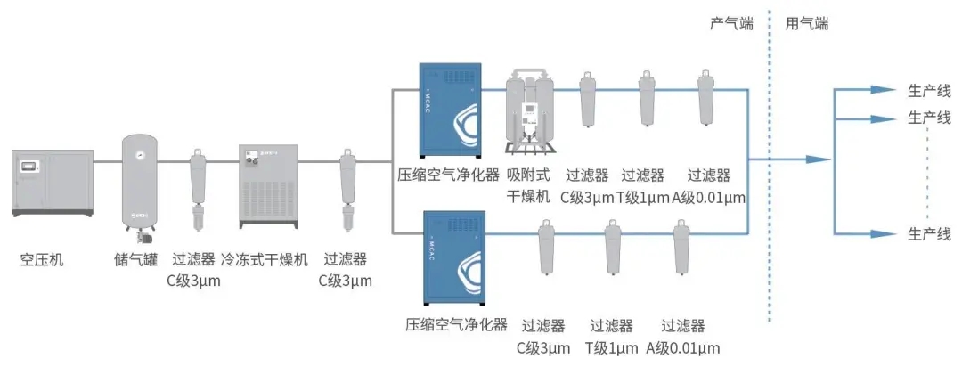 鮑斯空壓機醫(yī)用口罩生產(chǎn)線無油壓縮空氣系統(tǒng)配置指南