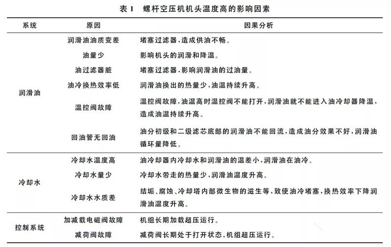 螺桿空壓機高溫原因分析及處理