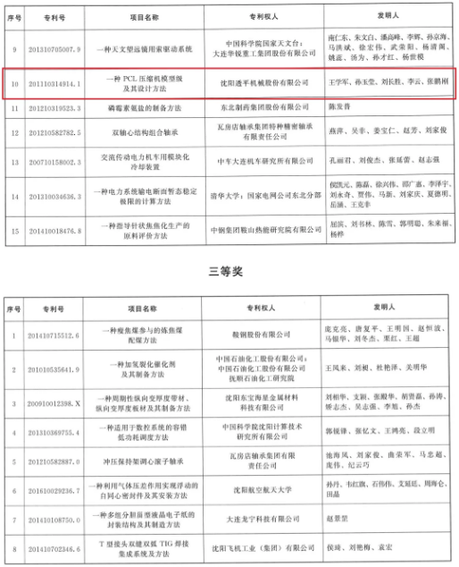 沈鼓壓縮機(jī)模型級(jí)設(shè)計(jì)方法獲省首屆專利獎(jiǎng)二等獎(jiǎng)