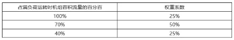 關(guān)于《容積式空氣壓縮機(jī)能效限定值和能效等級(jí)》GB19153-2019解讀