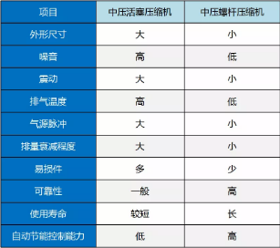 敬請關注！鮑斯全新DMF系列雙級中壓螺桿空壓機