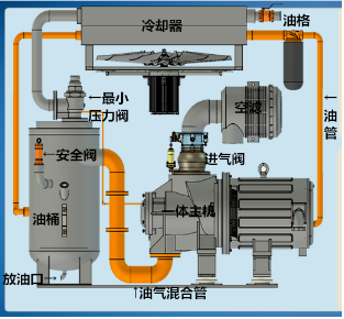 噴油螺桿空壓機(jī)易耗件的維保