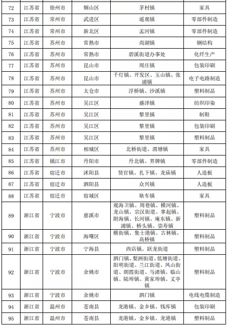 壓縮機(jī)相關(guān)行業(yè)政策：7月1日排放不合格化工企業(yè)將全部關(guān)停