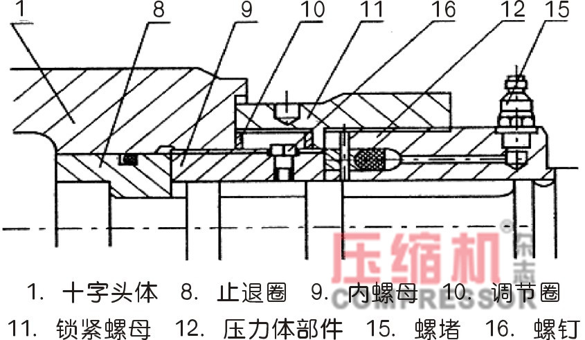 往復(fù)式壓縮機(jī)活塞桿松動(dòng)故障分析