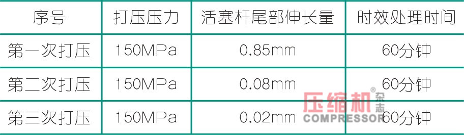 往復(fù)式壓縮機(jī)活塞桿松動(dòng)故障分析