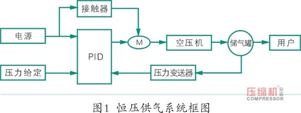 空壓機(jī)系統(tǒng)節(jié)能技術(shù)改造