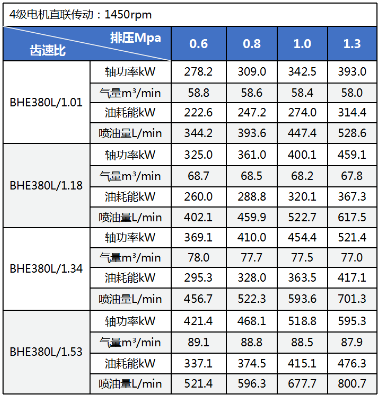 鮑斯即將量產(chǎn)60~90立方上下雙級(jí)壓縮主機(jī)