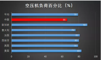 上海英格索蘭壓縮機：空壓站房高能耗的原因，你知道嗎？