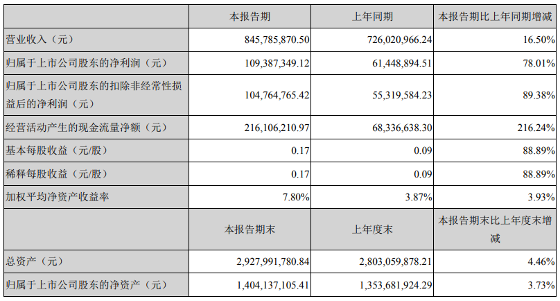 凈利潤漲78.01%！鮑斯空壓機上半年成績驚艷