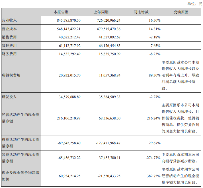 凈利潤漲78.01%！鮑斯空壓機上半年成績驚艷