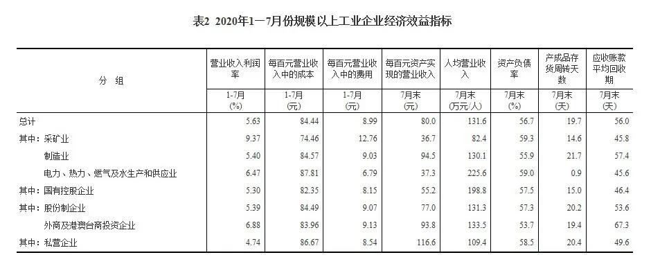 2020年1—7月份全國規(guī)模以上工業(yè)企業(yè)利潤下降8.1%