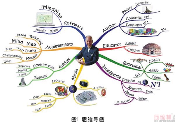 空壓機市場銷售思路及工具分享