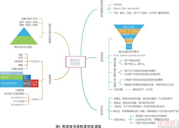 空壓機市場銷售思路及工具分享