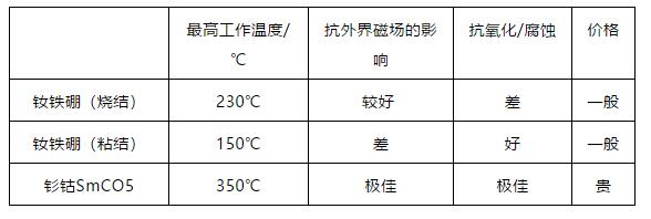 永磁空壓機-永磁材料你了解多少