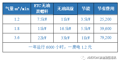 ETC無(wú)油雙螺桿空壓機(jī)專(zhuān)為醫(yī)用氣體工程小流量應(yīng)用而設(shè)計(jì)！