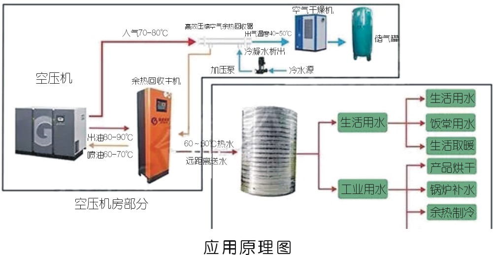 空氣壓縮機(jī)組節(jié)能治理措施要點(diǎn)淺談